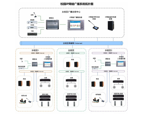 校園IP網(wǎng)絡(luò )廣播系統拓撲圖